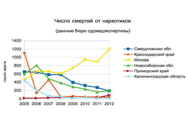 Данные про. Статистика смертей от наркотиков в России. Смертность от наркозависимости в России статистика по годам. Статистика смертности от наркозависимости в России. Статистика смертности от наркотиков.