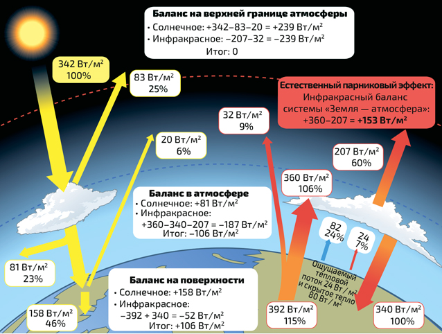 Баланс радиации