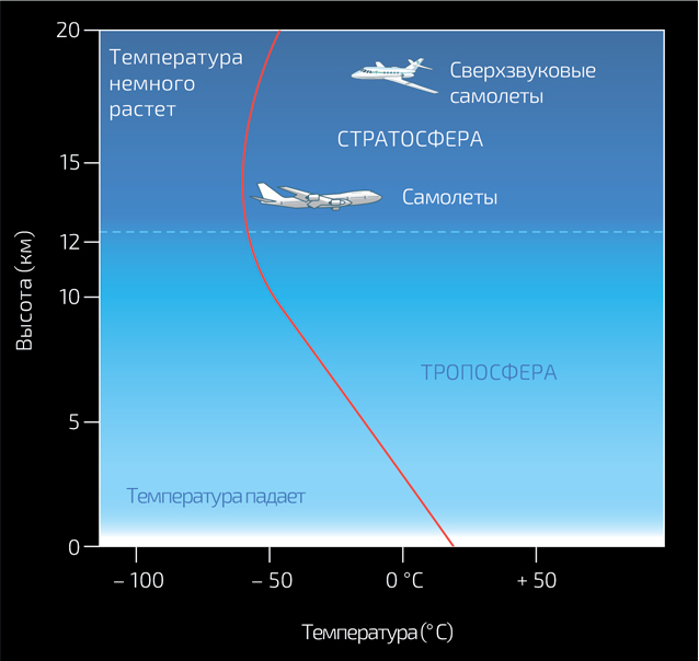 Температура слоя. Температура атмосферы земли. Температурные слои атмосферы земли. Температура в стратосфере и тропосфере. Давление в тропосфере.