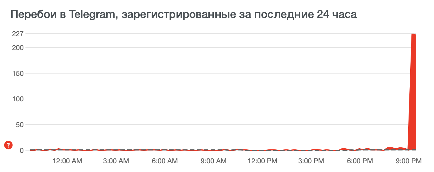 Почему не работает ватсап в москве. WHATSAPP сбой. Сбой вацапа сегодня. Сбой в работе телеграм. WHATSAPP статистика пользователей в Москве.