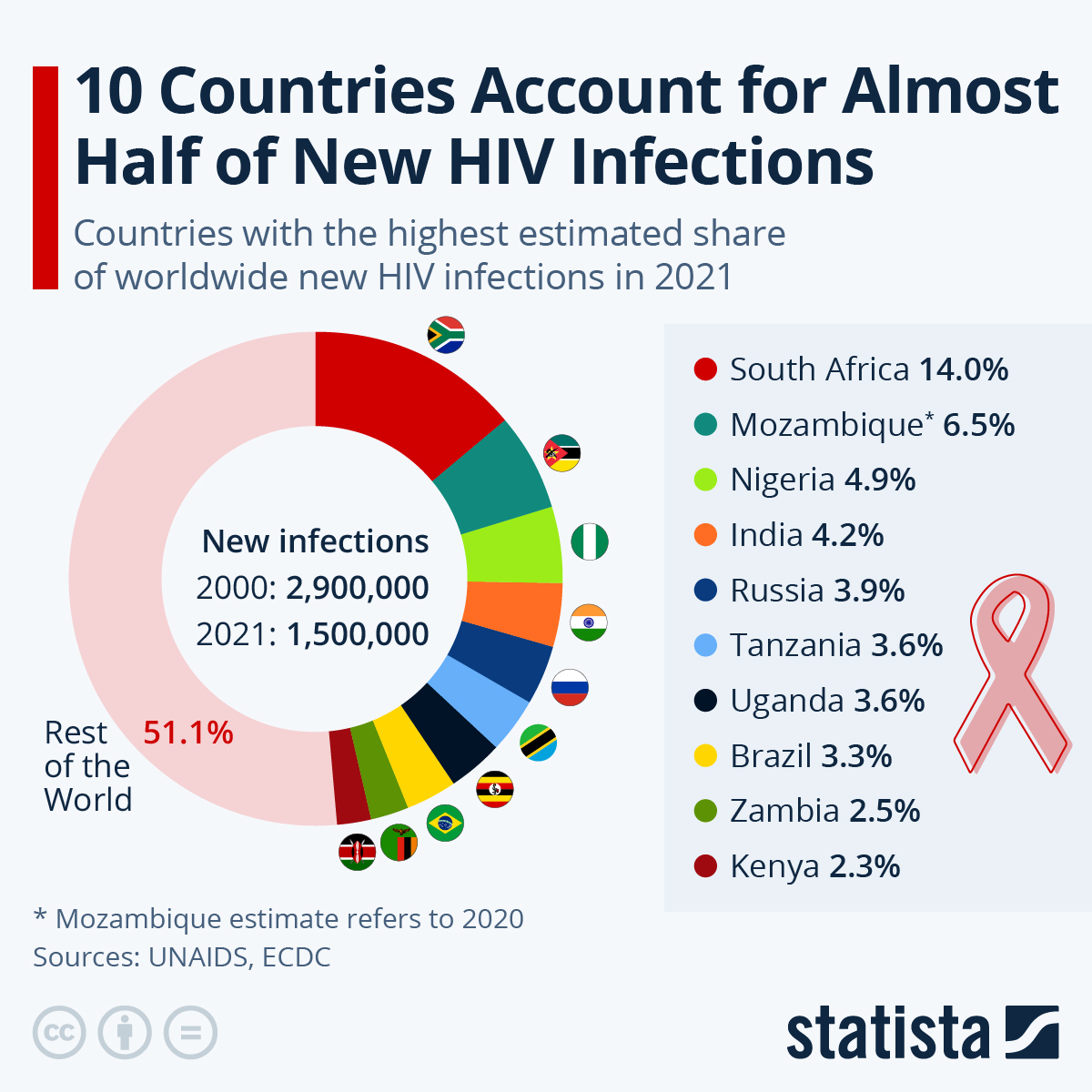 Рашисти не визнають пандемію ВІЛ/СНІД, яка охопила оркостан